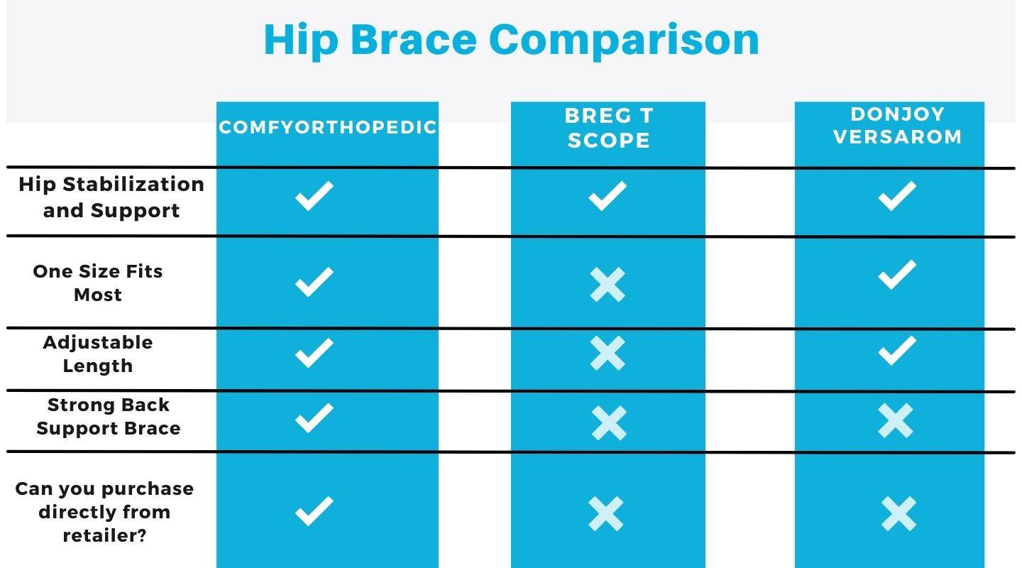 Hip Abduction Brace for Hip Stabilization & Hip Support Comfyorthopedic